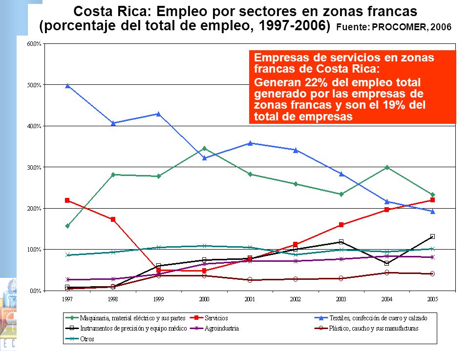 Costa Rica: Empleo por sectores en zonas francas (porcentaje del total de empleo, ) Fuente: PROCOMER, 2006