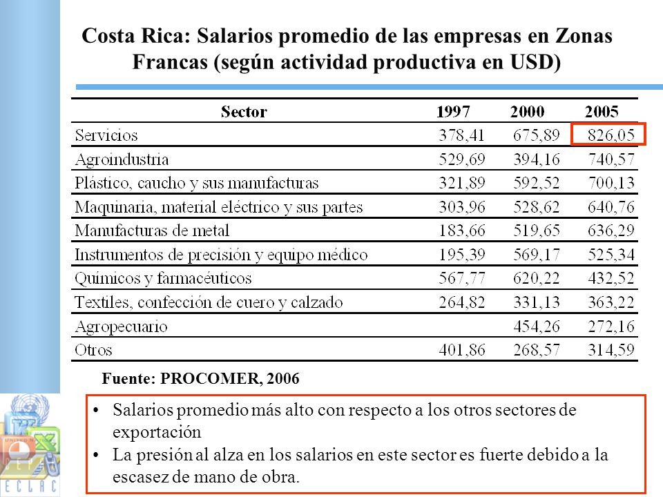 Costa Rica: Salarios promedio de las empresas en Zonas Francas (según actividad productiva en USD)