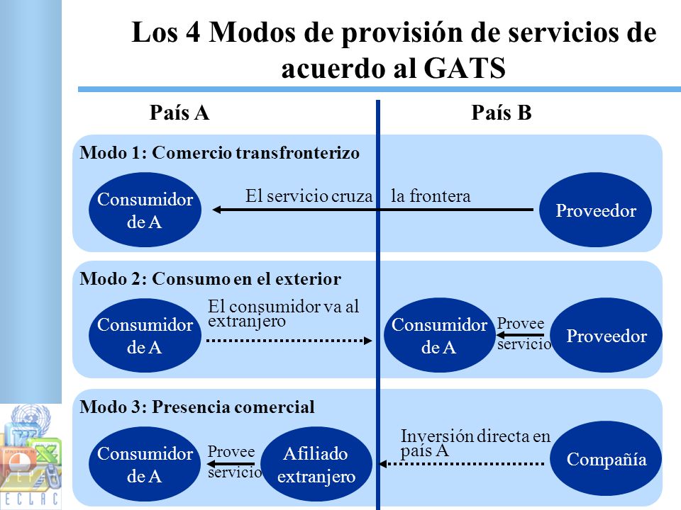 Los 4 Modos de provisión de servicios de acuerdo al GATS