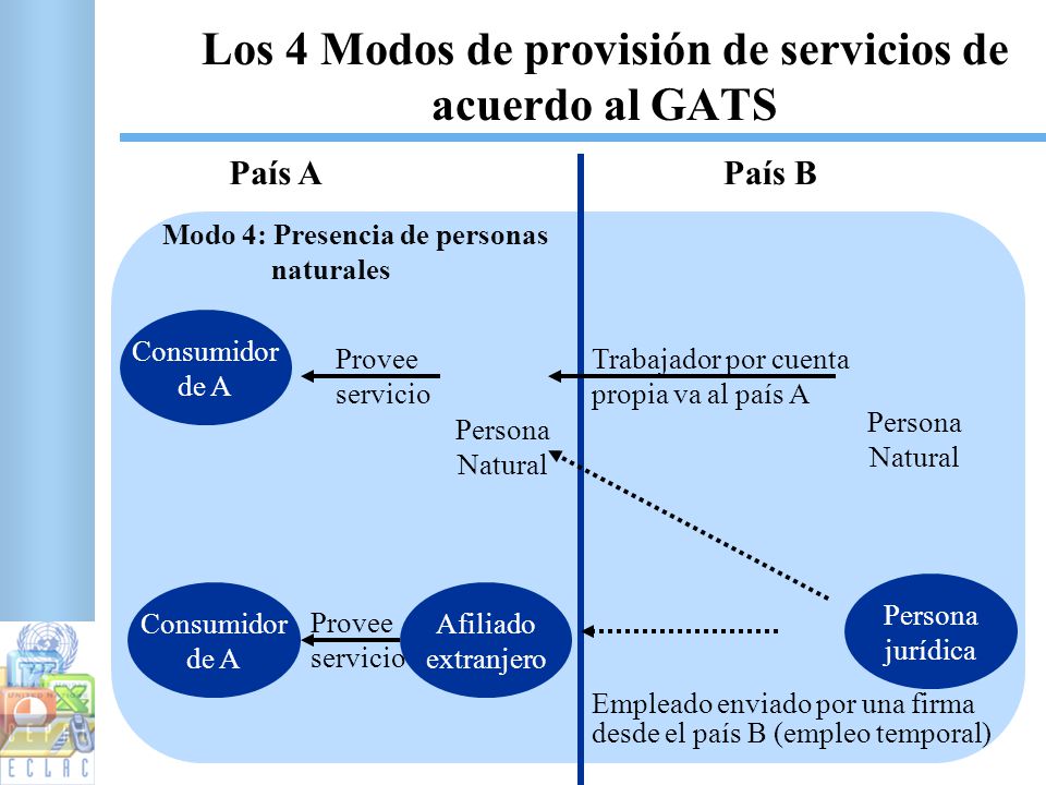 Los 4 Modos de provisión de servicios de acuerdo al GATS