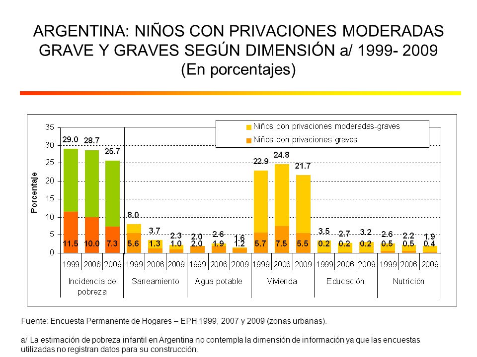 ARGENTINA: NIÑOS CON PRIVACIONES MODERADAS GRAVE Y GRAVES SEGÚN DIMENSIÓN a/ (En porcentajes)