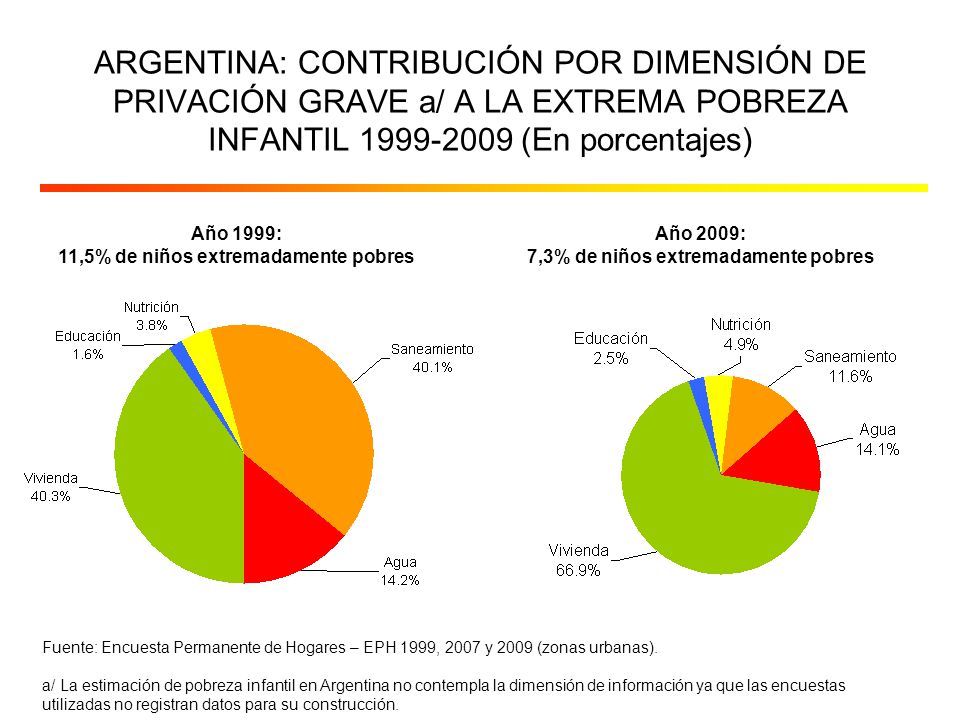 ARGENTINA: CONTRIBUCIÓN POR DIMENSIÓN DE PRIVACIÓN GRAVE a/ A LA EXTREMA POBREZA INFANTIL (En porcentajes)