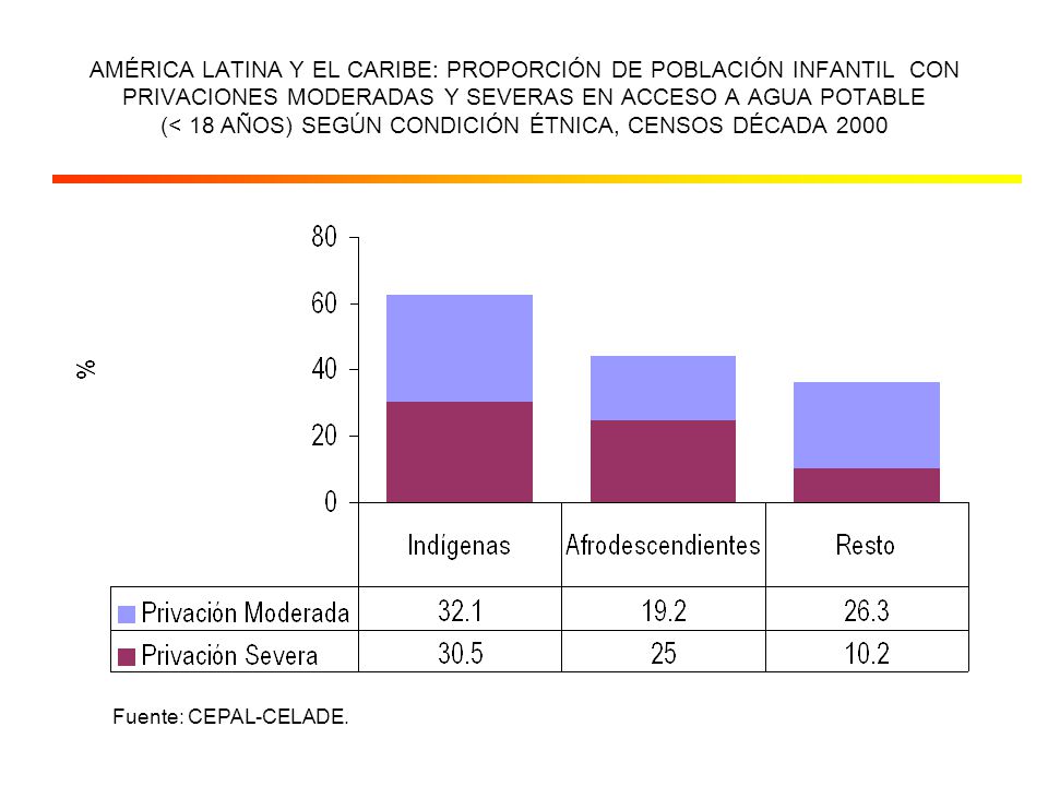 AMÉRICA LATINA Y EL CARIBE: PROPORCIÓN DE POBLACIÓN INFANTIL CON PRIVACIONES MODERADAS Y SEVERAS EN ACCESO A AGUA POTABLE (< 18 AÑOS) SEGÚN CONDICIÓN ÉTNICA, CENSOS DÉCADA 2000