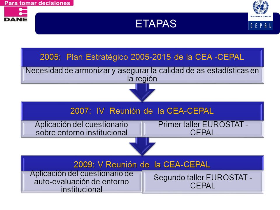 ETAPAS 2005: Plan Estratégico de la CEA -CEPAL. Necesidad de armonizar y asegurar la calidad de as estadísticas en la región.