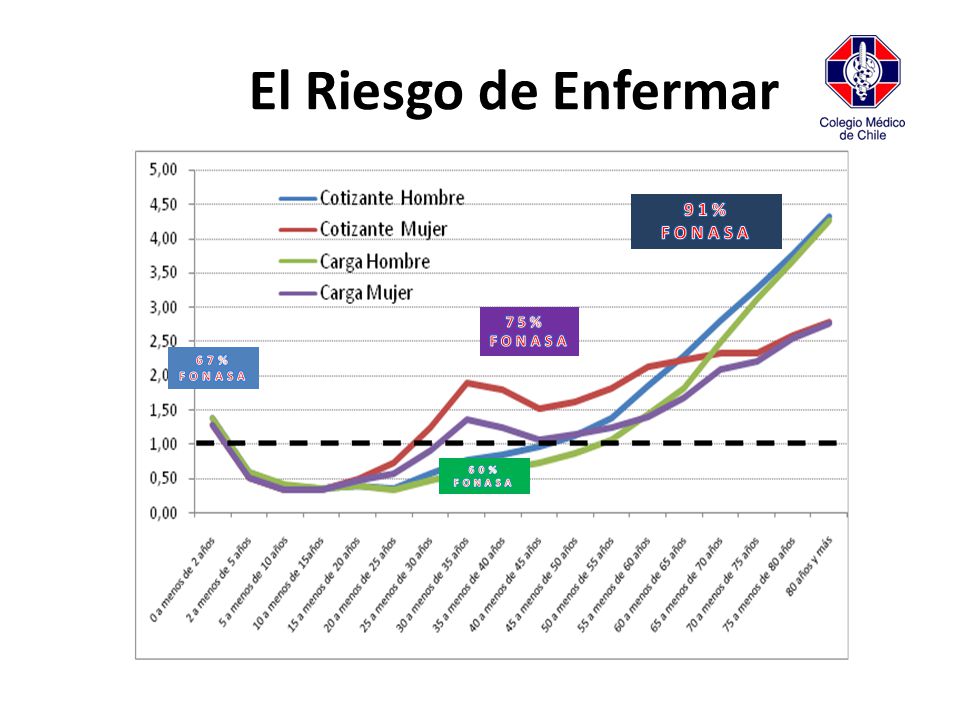 El Riesgo de Enfermar 91% FONASA 75% FONASA 67% FONASA 60% FONASA