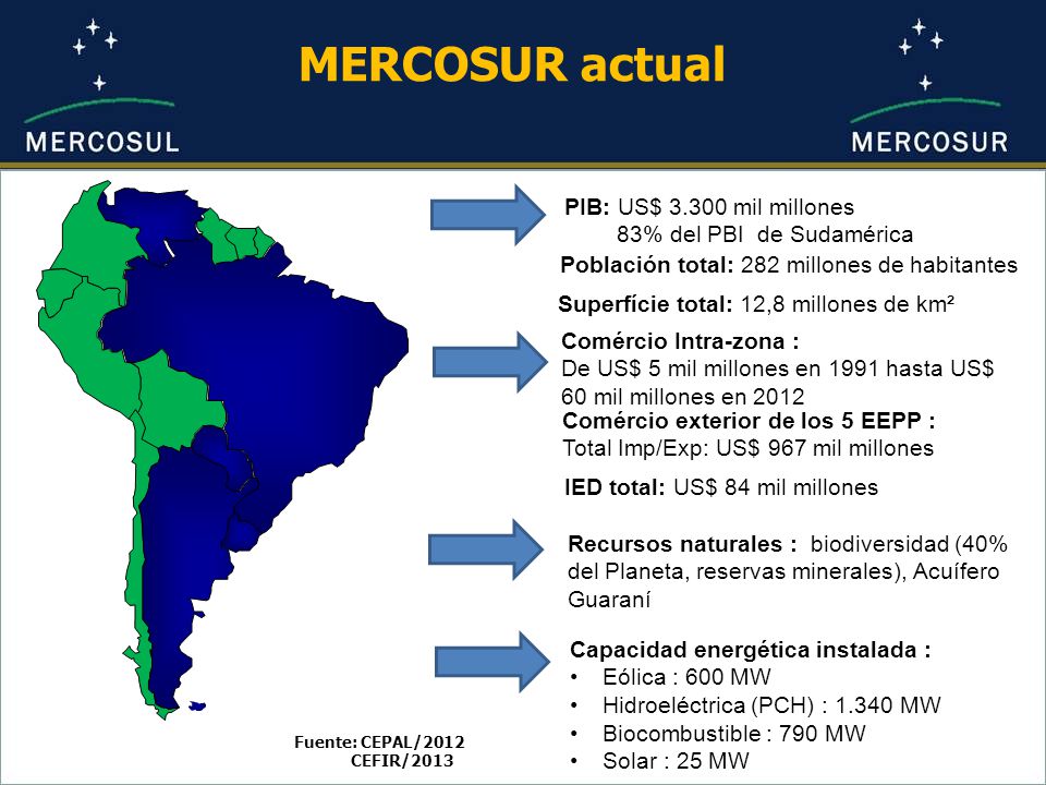 MERCOSUR actual PIB: US$ mil millones 83% del PBI de Sudamérica