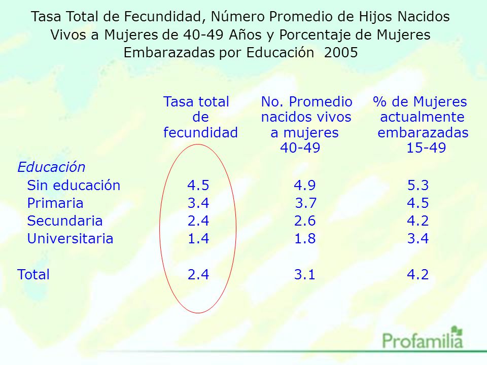 Tasa Total de Fecundidad, Número Promedio de Hijos Nacidos Vivos a Mujeres de Años y Porcentaje de Mujeres Embarazadas por Educación 2005