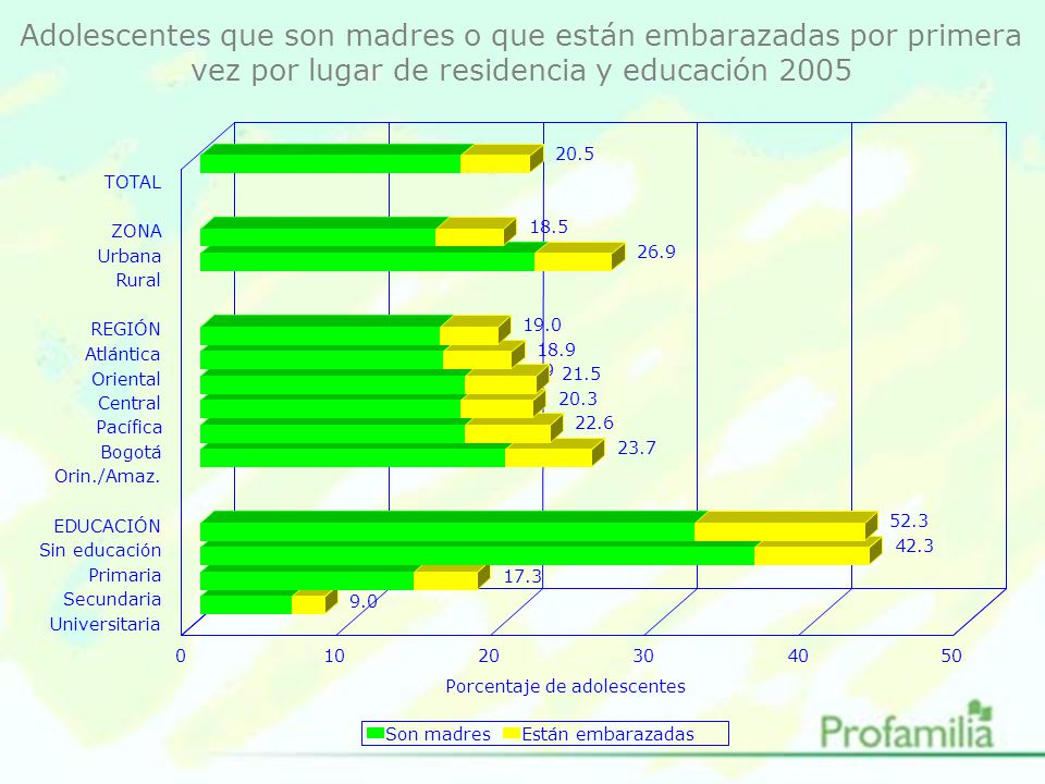Adolescentes que son madres o que están embarazadas por primera vez por lugar de residencia y educación 2005