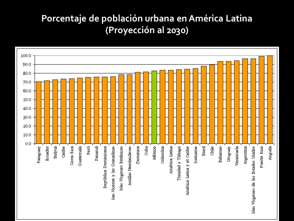 Porcentaje de población urbana en América Latina (Proyección al 2030)