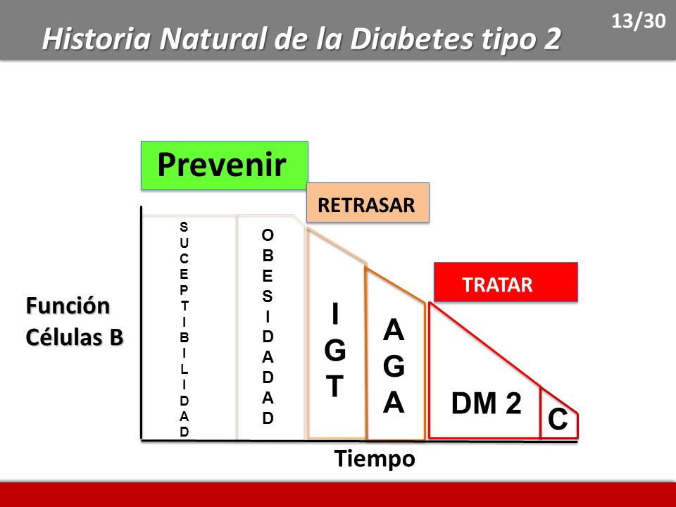 Prevenir Historia Natural de la Diabetes tipo 2 I A G T G DM 2 C