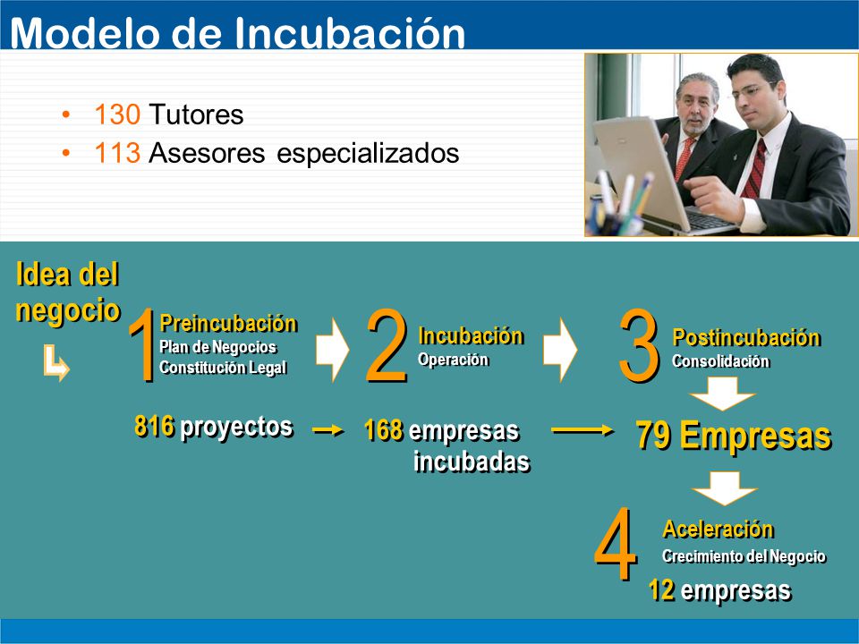 Modelo de Incubación 79 Empresas Idea del negocio 130 Tutores