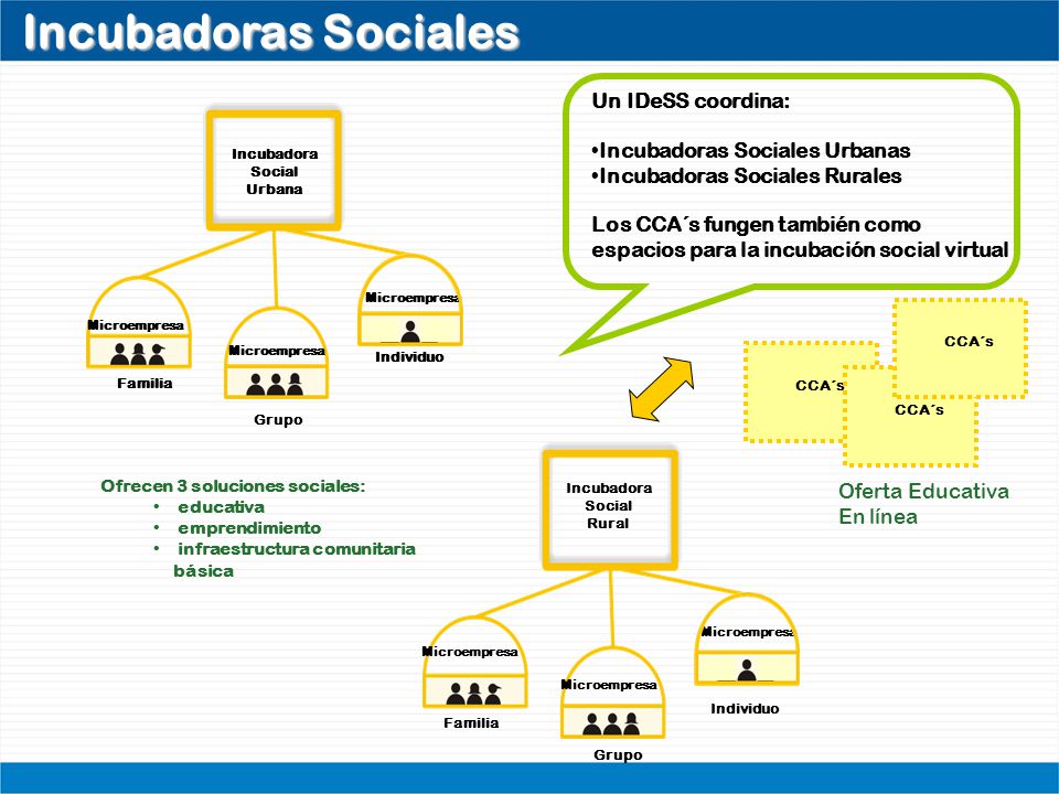 Incubadoras Sociales Un IDeSS coordina: Incubadoras Sociales Urbanas