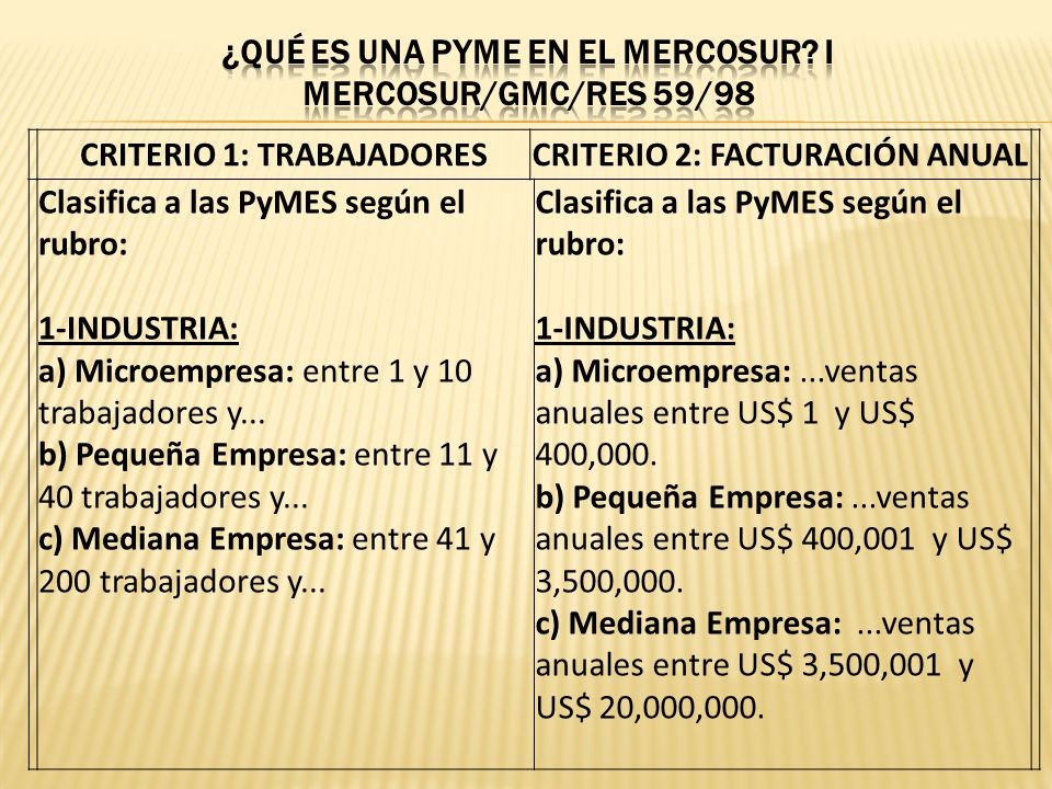 ¿QUÉ ES UNA PYME EN EL MERCOSUR I MERCOSUR/GMC/RES 59/98