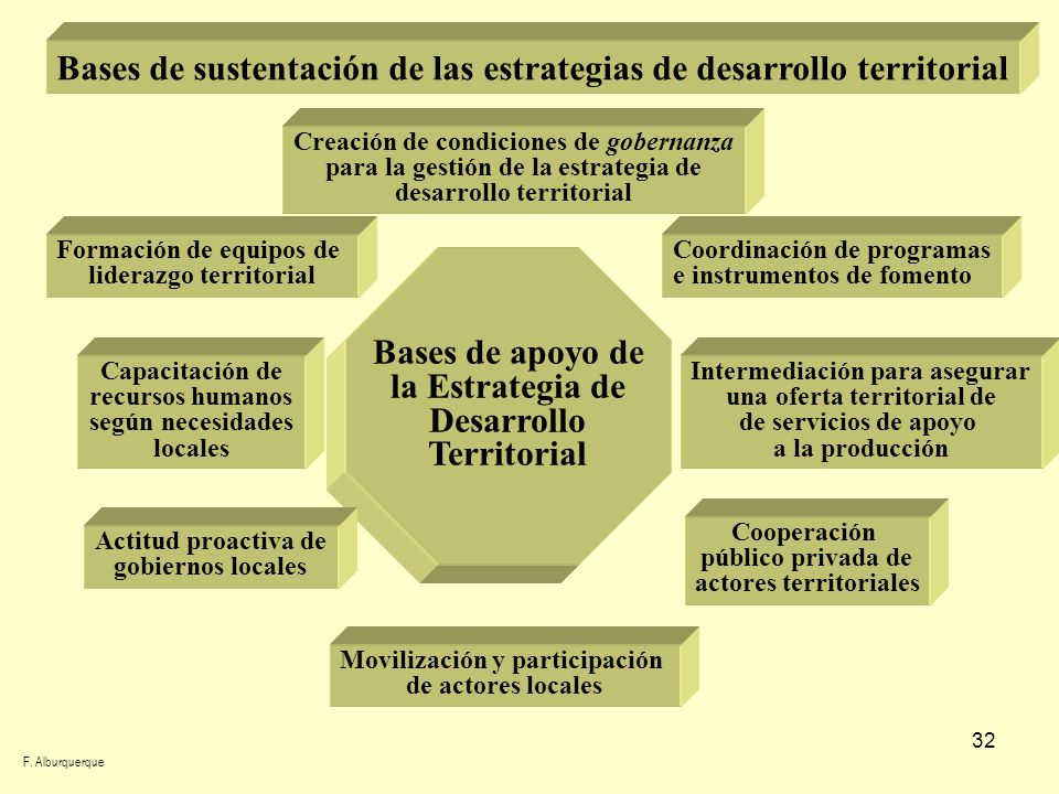 Bases de apoyo de la Estrategia de Desarrollo Territorial