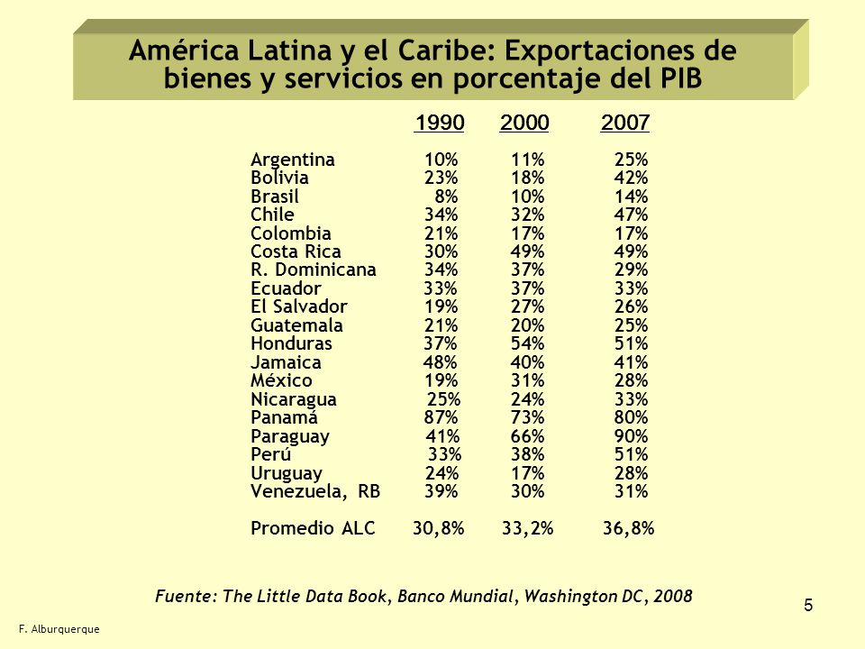 América Latina y el Caribe: Exportaciones de bienes y servicios en porcentaje del PIB