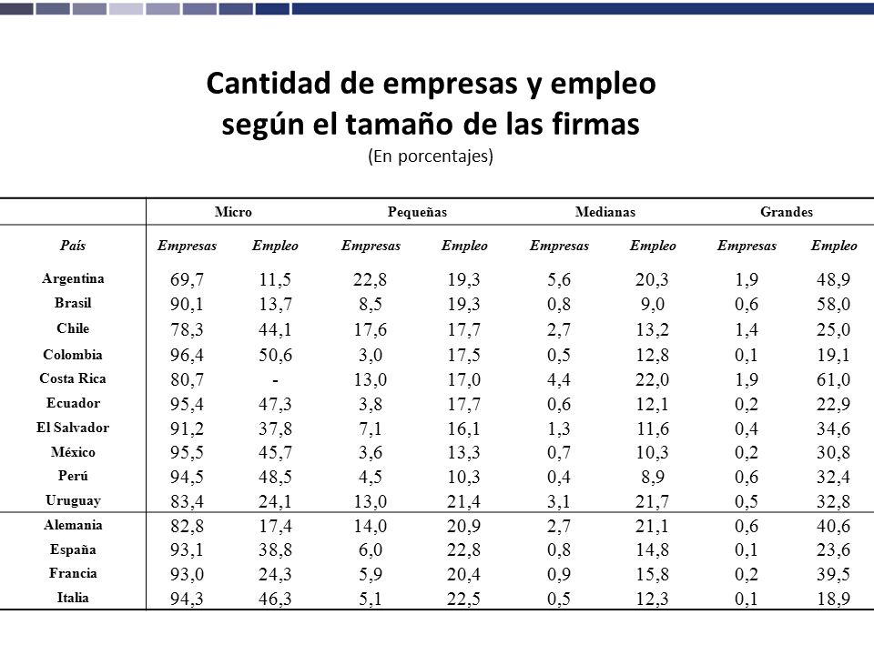 Cantidad de empresas y empleo según el tamaño de las firmas (En porcentajes)