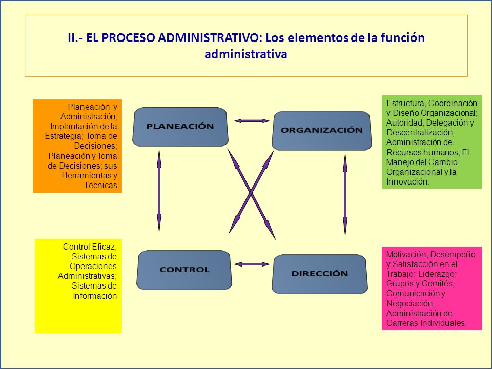 II.- EL PROCESO ADMINISTRATIVO: Los elementos de la función administrativa