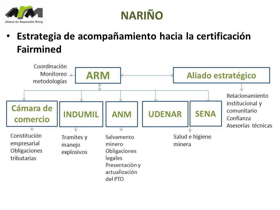 NARIÑO Estrategia de acompañamiento hacia la certificación Fairmined. Coordinación. Monitoreo. metodologías.