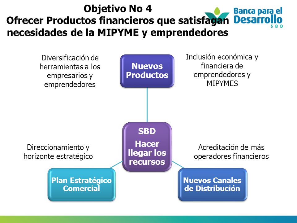 Objetivo No 4 Ofrecer Productos financieros que satisfagan necesidades de la MIPYME y emprendedores