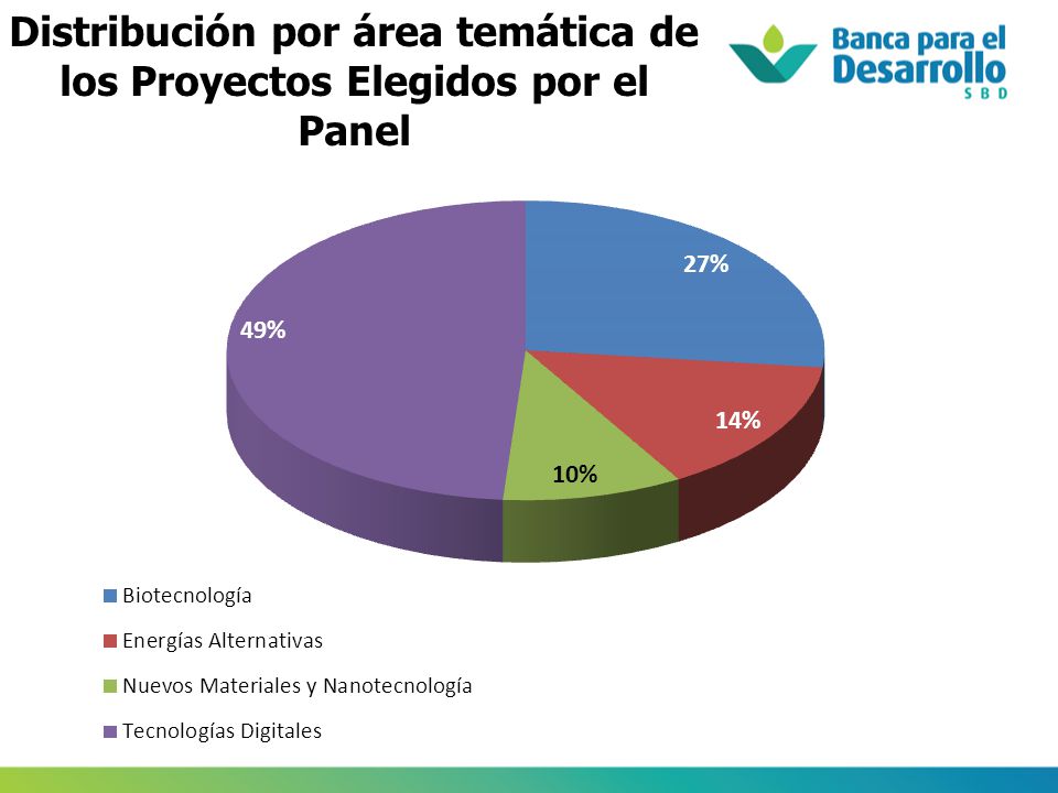 Distribución por área temática de los Proyectos Elegidos por el Panel