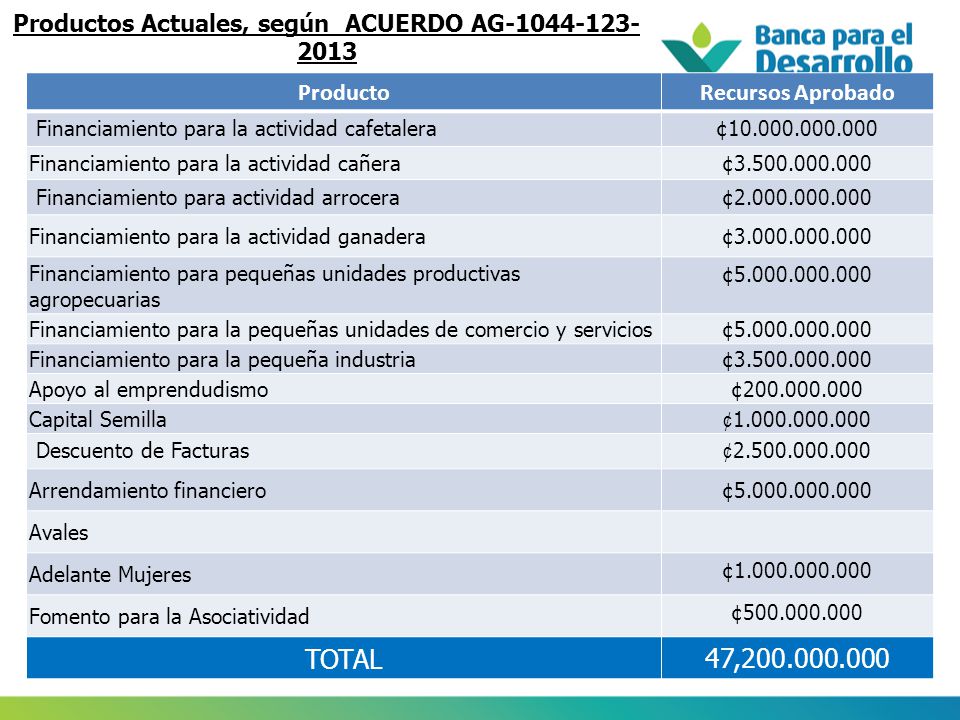 Productos Actuales, según ACUERDO AG