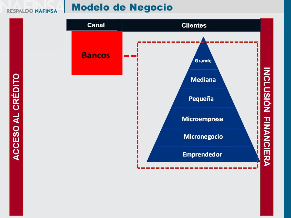 Modelo de Negocio Bancos INCLUSIÓN FINANCIERA ACCESO AL CRÉDITO Canal