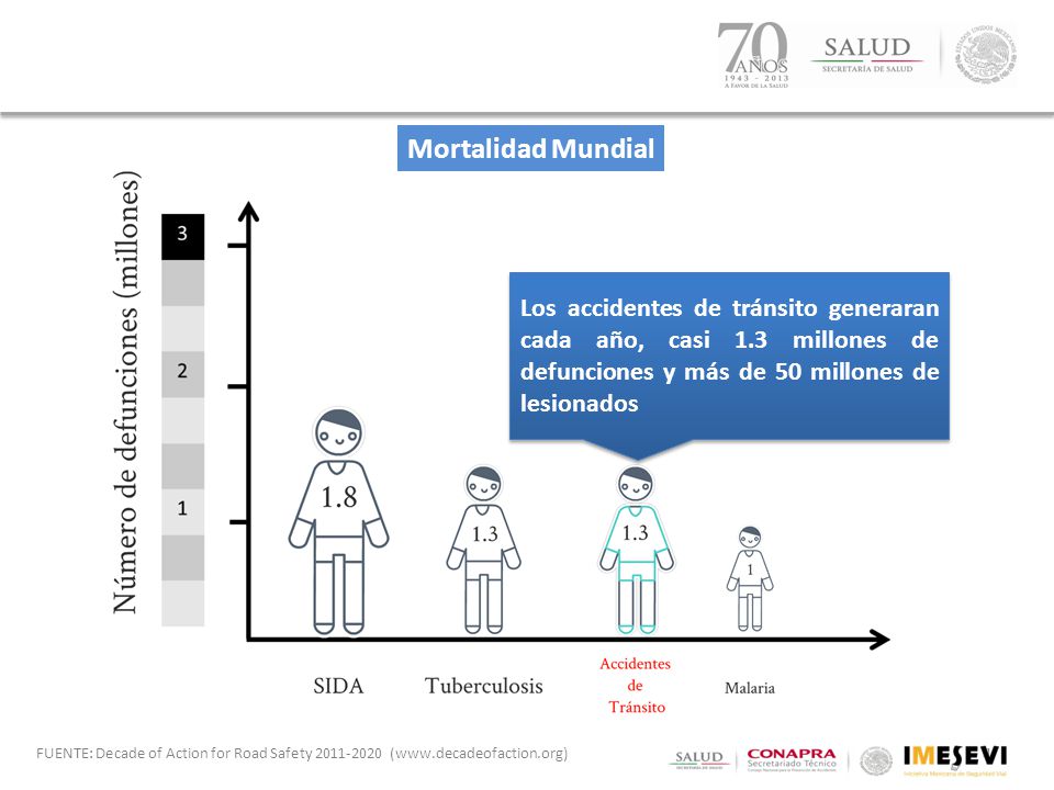 Mortalidad Mundial Los accidentes de tránsito generaran cada año, casi 1.3 millones de defunciones y más de 50 millones de lesionados.