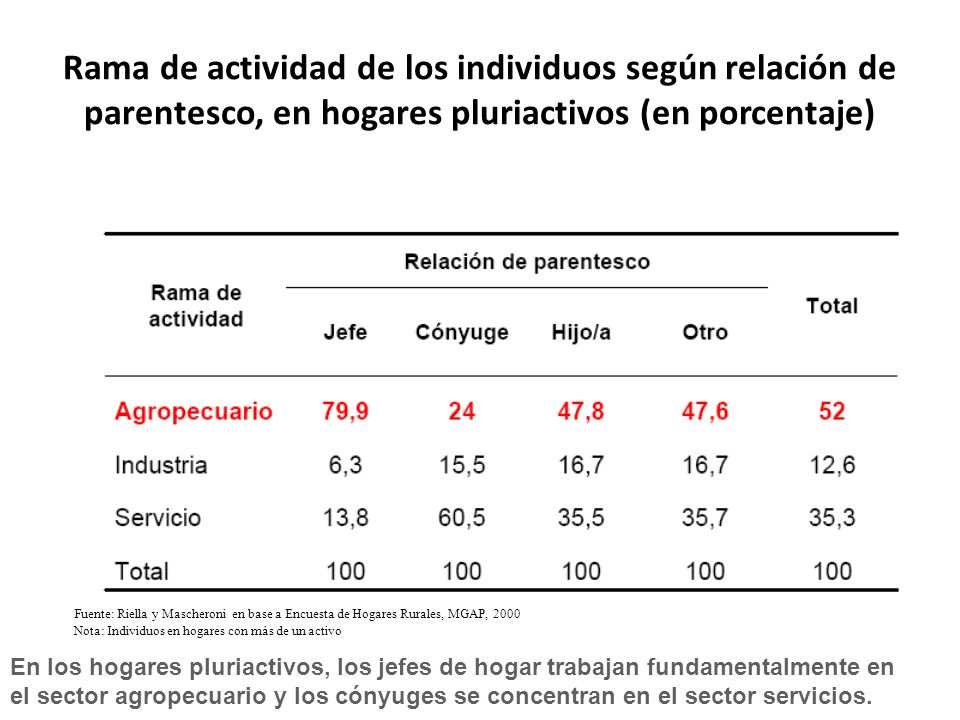 Rama de actividad de los individuos según relación de parentesco, en hogares pluriactivos (en porcentaje)