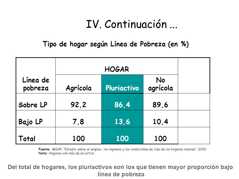 IV. Continuación ... Tipo de hogar según Línea de Pobreza (en %)