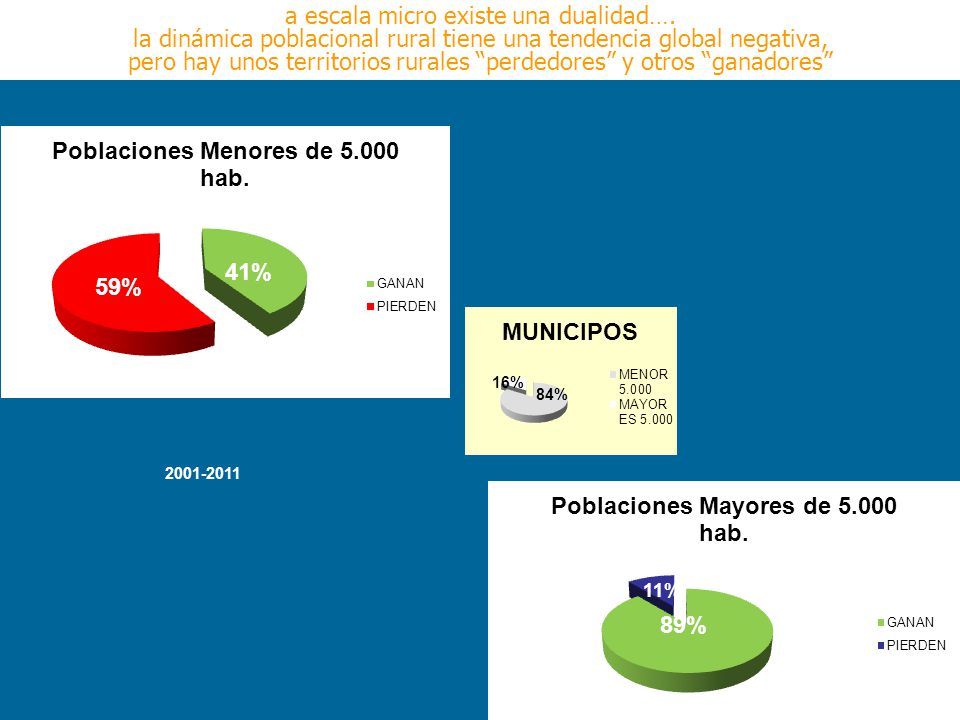pero hay unos territorios rurales perdedores y otros ganadores