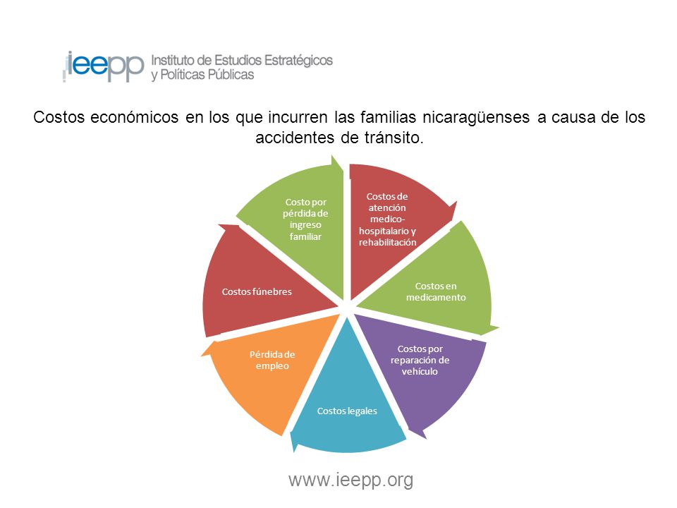 Costos económicos en los que incurren las familias nicaragüenses a causa de los accidentes de tránsito.
