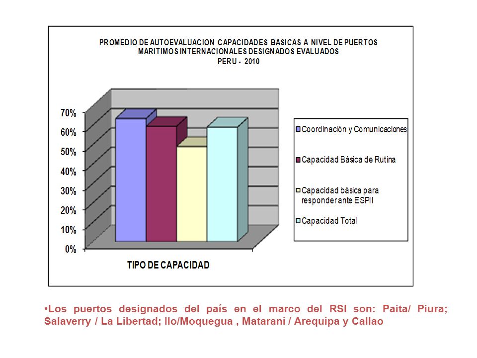 Los puertos designados del país en el marco del RSI son: Paita/ Piura; Salaverry / La Libertad; Ilo/Moquegua , Matarani / Arequipa y Callao