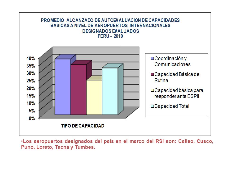 Los aeropuertos designados del país en el marco del RSI son: Callao, Cusco, Puno, Loreto, Tacna y Tumbes.
