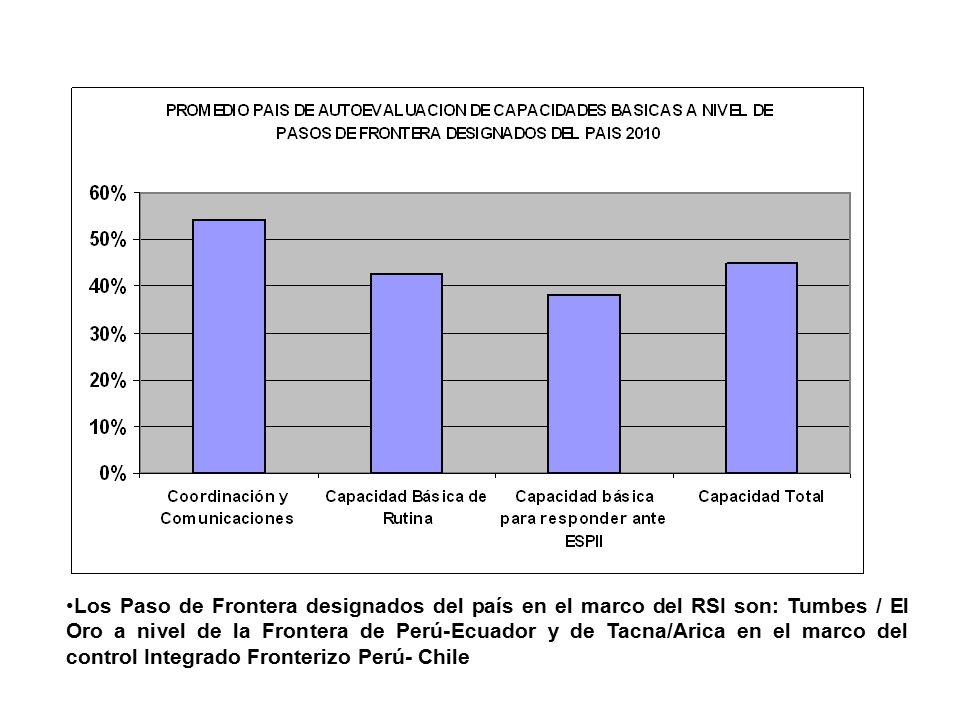 Los Paso de Frontera designados del país en el marco del RSI son: Tumbes / El Oro a nivel de la Frontera de Perú-Ecuador y de Tacna/Arica en el marco del control Integrado Fronterizo Perú- Chile