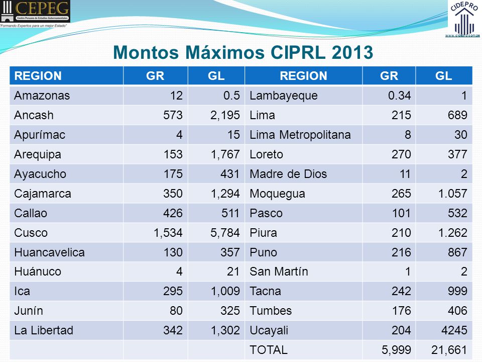 Montos Máximos CIPRL 2013 REGION GR GL Amazonas Lambayeque 0.34