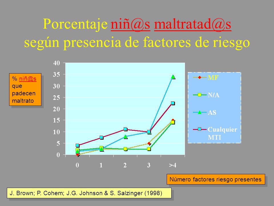 Porcentaje  según presencia de factores de riesgo