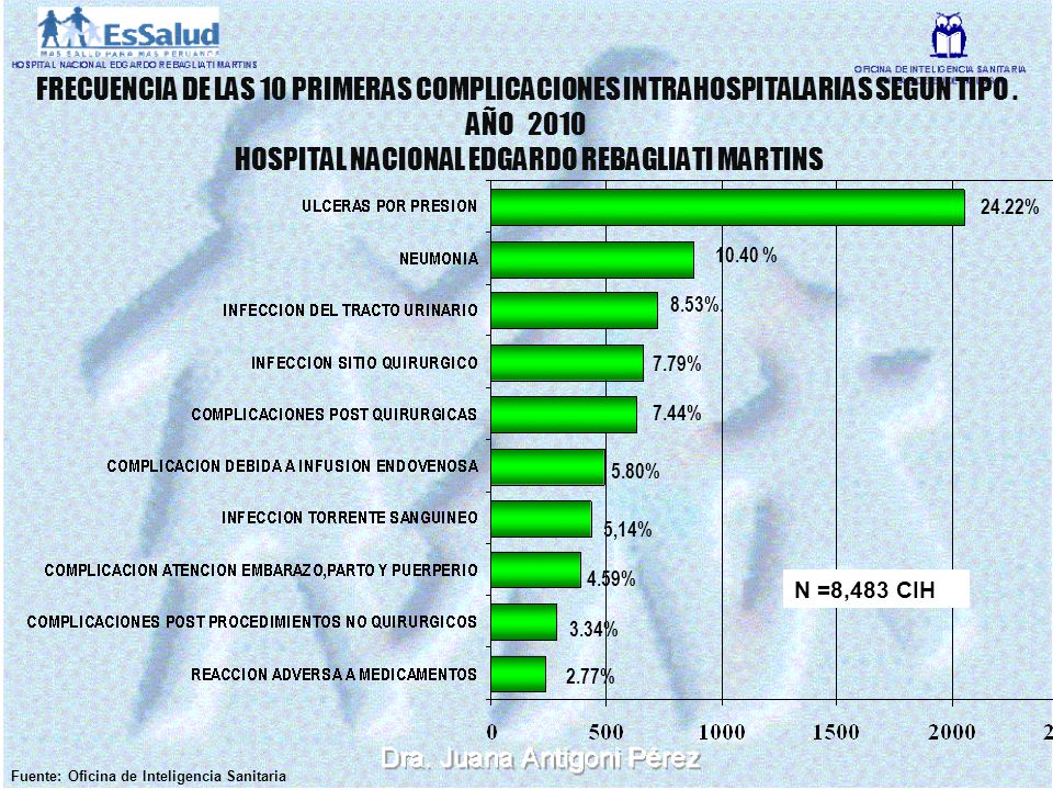 FRECUENCIA DE LAS 10 PRIMERAS COMPLICACIONES INTRAHOSPITALARIAS SEGUN TIPO . AÑO 2010 HOSPITAL NACIONAL EDGARDO REBAGLIATI MARTINS