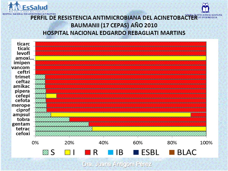 PERFIL DE RESISTENCIA ANTIMICROBIANA DEL ACINETOBACTER BAUMANII (17 CEPAS) AÑO 2010 HOSPITAL NACIONAL EDGARDO REBAGLIATI MARTINS