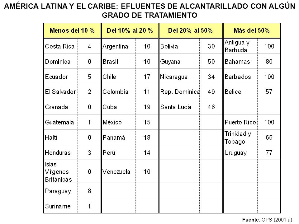 AMÉRICA LATINA Y EL CARIBE: EFLUENTES DE ALCANTARILLADO CON ALGÚN GRADO DE TRATAMIENTO