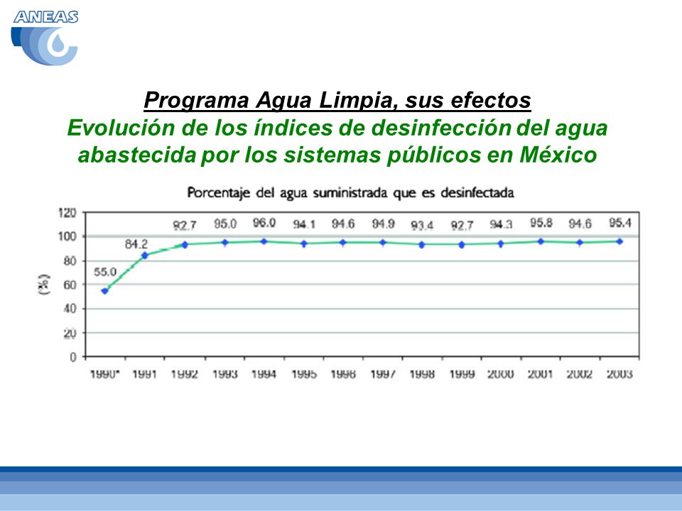 Programa Agua Limpia, sus efectos Evolución de los índices de desinfección del agua abastecida por los sistemas públicos en México
