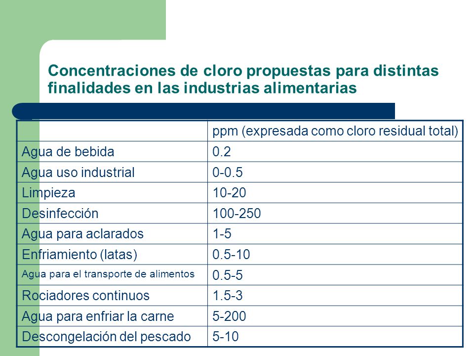 Concentraciones de cloro propuestas para distintas finalidades en las industrias alimentarias