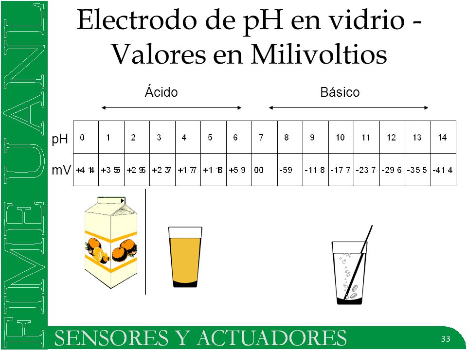 Electrodo de pH en vidrio - Valores en Milivoltios