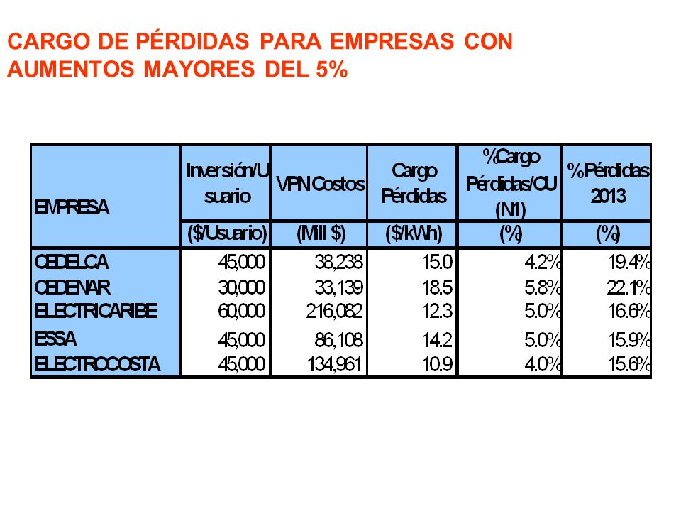CARGO DE PÉRDIDAS PARA EMPRESAS CON AUMENTOS MAYORES DEL 5%