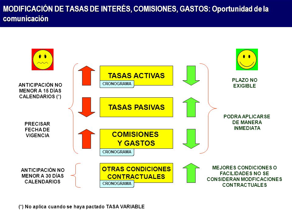 MODIFICACIÓN DE TASAS DE INTERÉS, COMISIONES, GASTOS: Oportunidad de la comunicación
