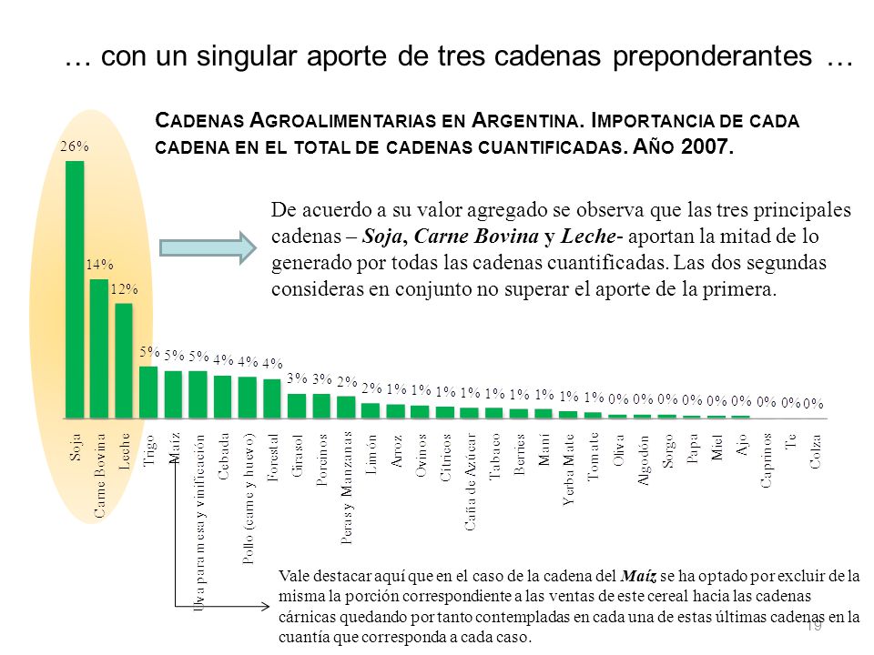 … con un singular aporte de tres cadenas preponderantes …