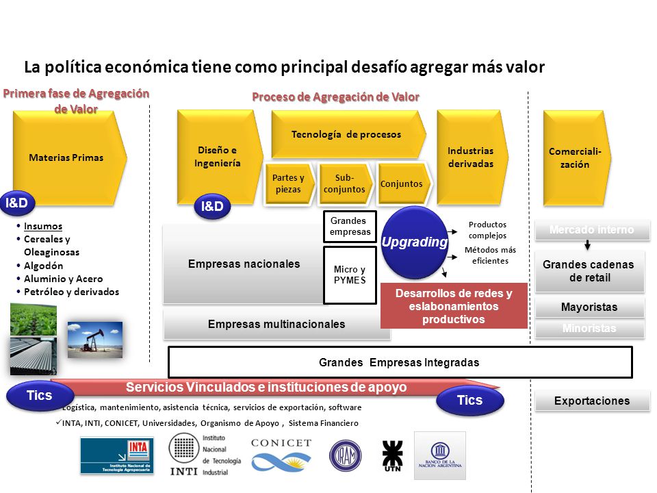 La política económica tiene como principal desafío agregar más valor