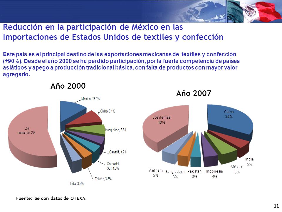 Reducción en la participación de México en las Importaciones de Estados Unidos de textiles y confección Este país es el principal destino de las exportaciones mexicanas de textiles y confección (+90%). Desde el año 2000 se ha perdido participación, por la fuerte competencia de países asiáticos y apego a producción tradicional básica, con falta de productos con mayor valor agregado.