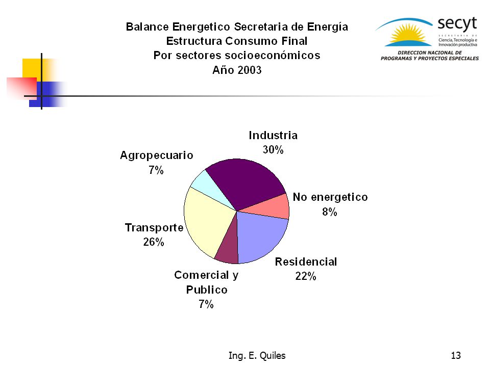 RES-COM-PUB 29% INDUSTRIA 30% NO ENERG PTROQUIMICA 8% AGROPECUARIO 7%