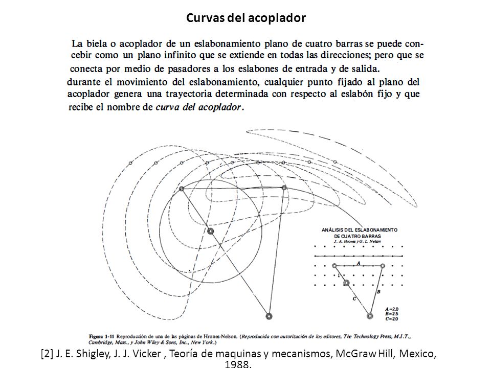 Curvas del acoplador [2] J. E. Shigley, J. J.