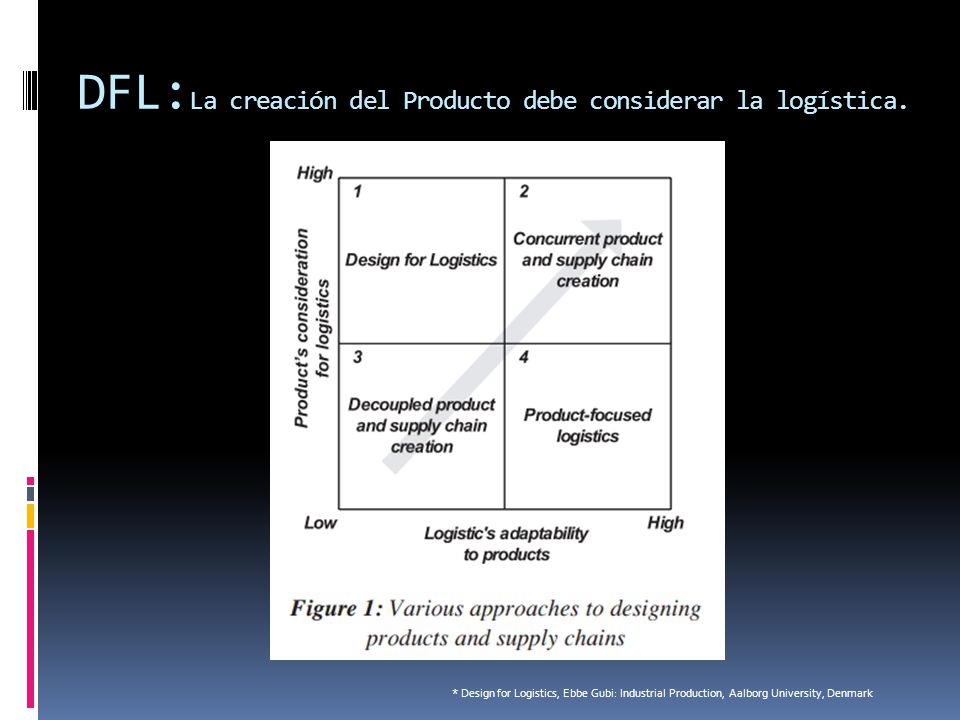 DFL:La creación del Producto debe considerar la logística.